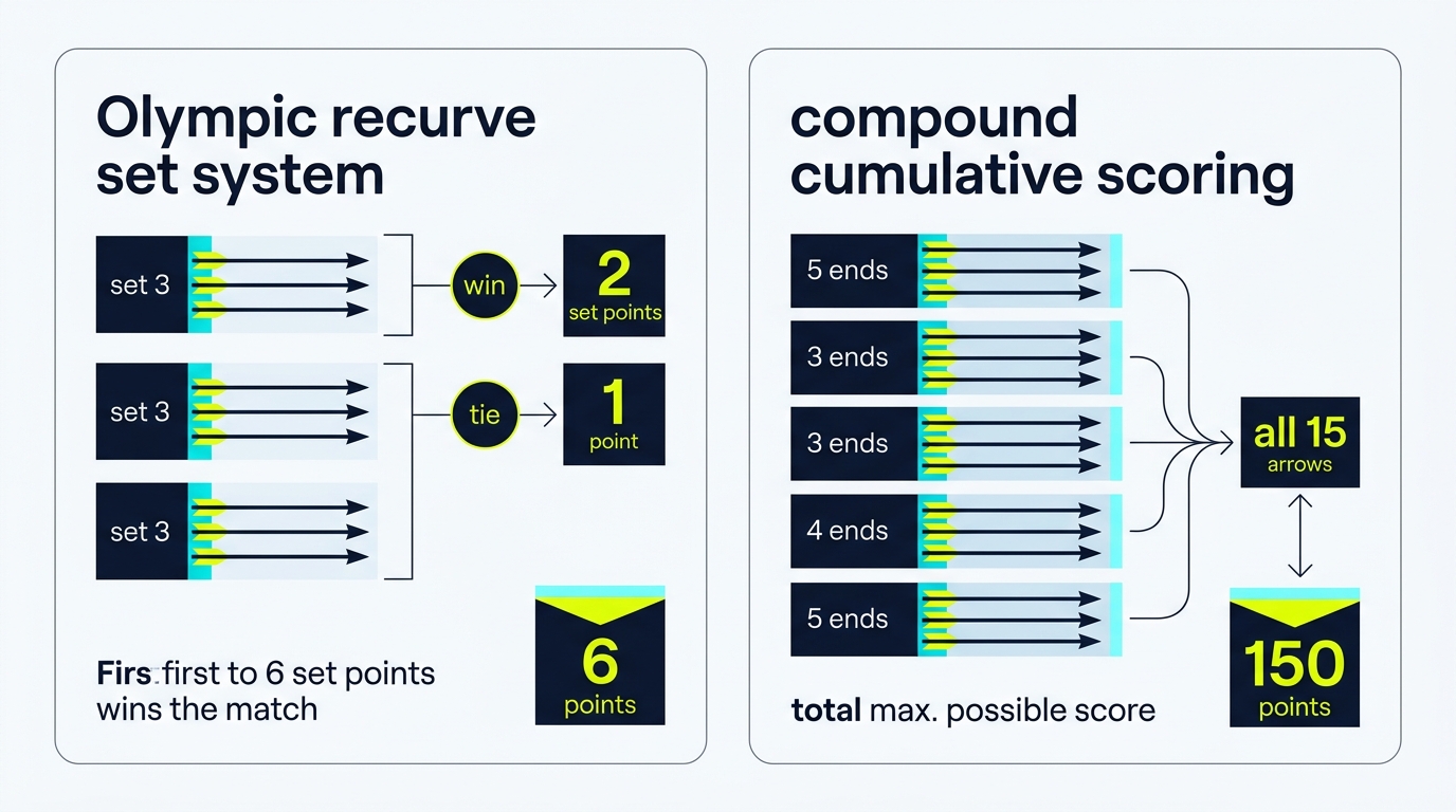 2D flat vector technical infographic showing archery tournament scoring formats and match play rules